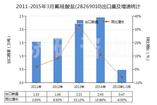 2011-2015年3月氟硅酸鹽(28269010)出口量及增速統(tǒng)計(jì)
